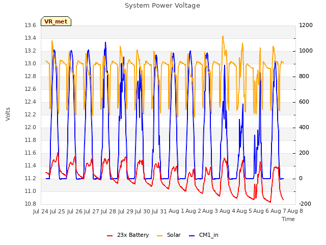 plot of System Power Voltage