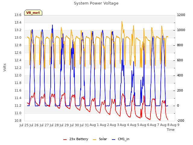 plot of System Power Voltage