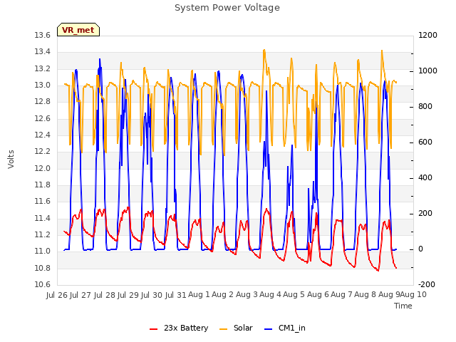 plot of System Power Voltage
