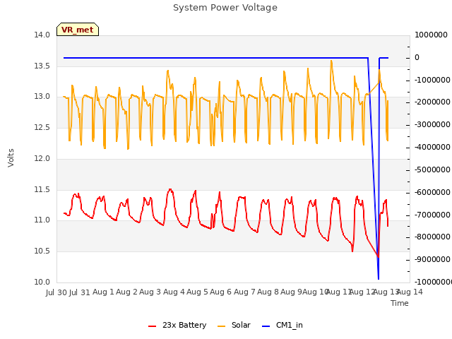 plot of System Power Voltage