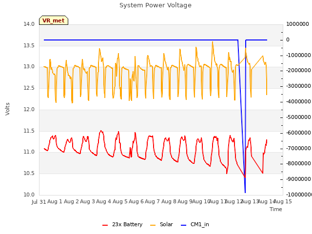plot of System Power Voltage