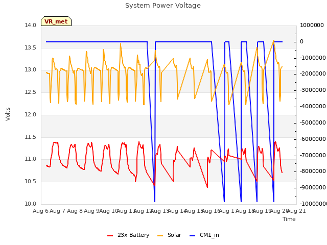 plot of System Power Voltage