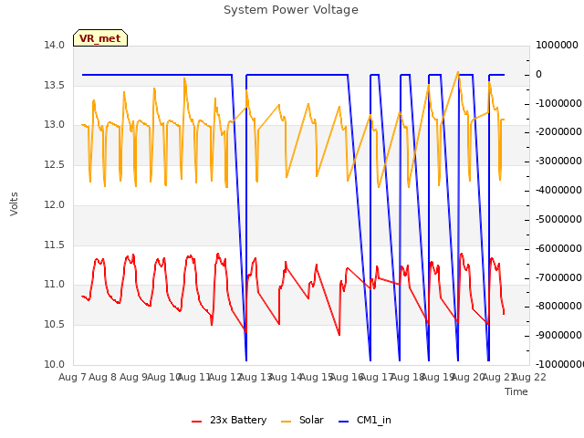 plot of System Power Voltage