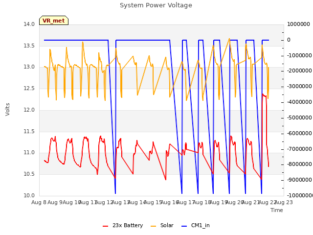 plot of System Power Voltage
