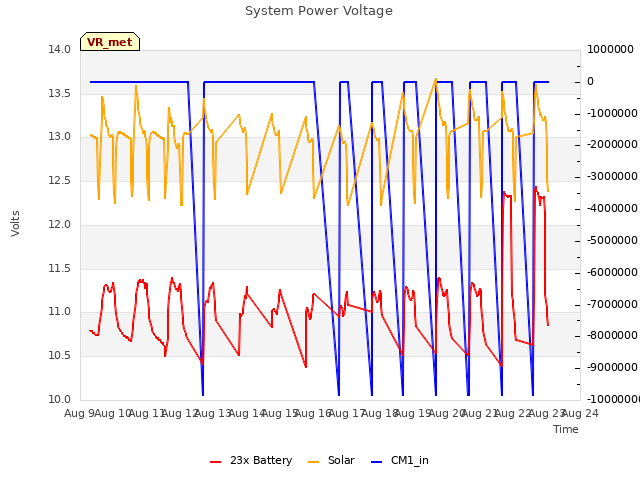 plot of System Power Voltage