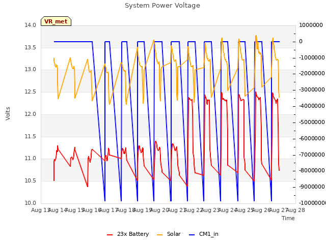 plot of System Power Voltage