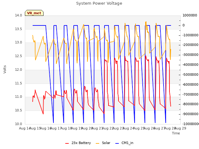 plot of System Power Voltage