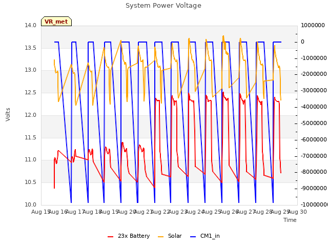 plot of System Power Voltage