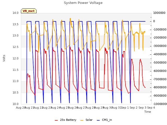 plot of System Power Voltage