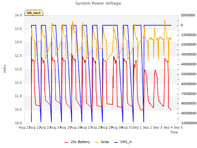 plot of System Power Voltage