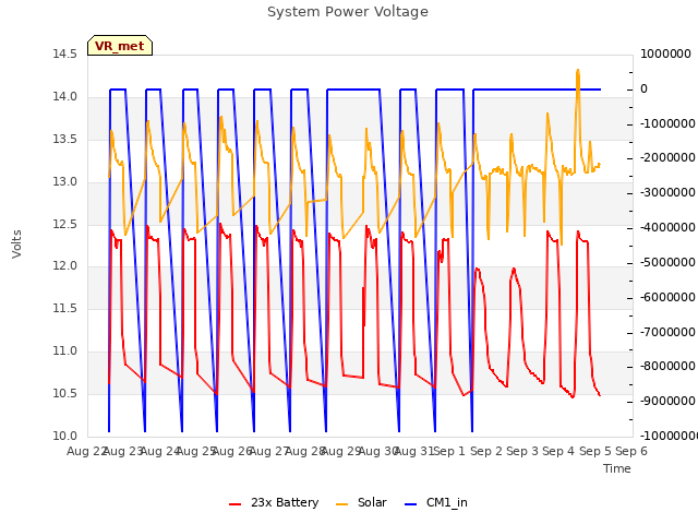 plot of System Power Voltage