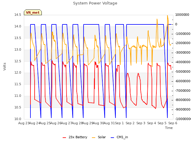 plot of System Power Voltage
