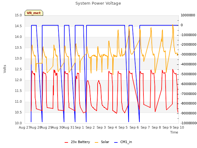 plot of System Power Voltage