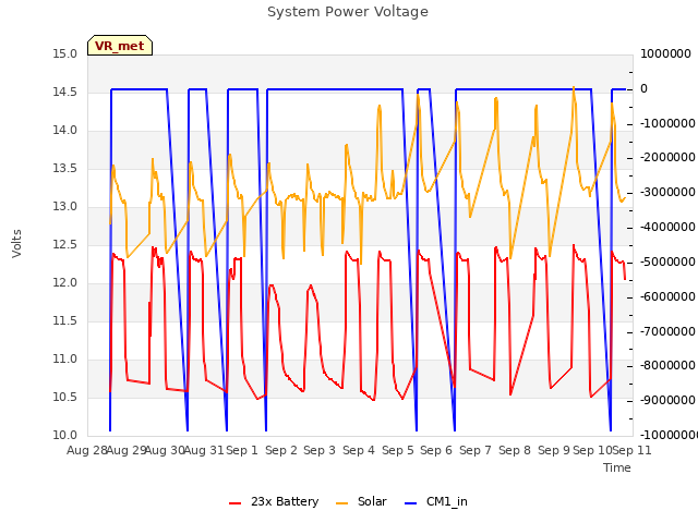 plot of System Power Voltage