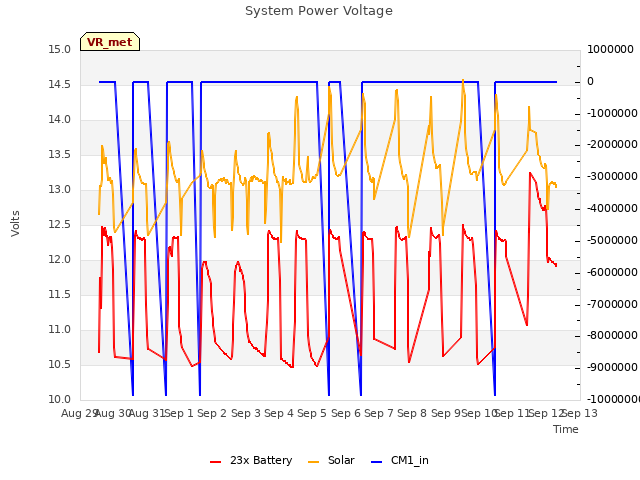 plot of System Power Voltage