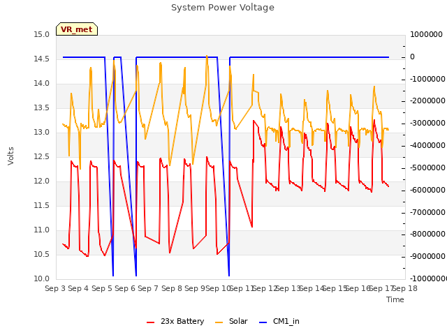 plot of System Power Voltage