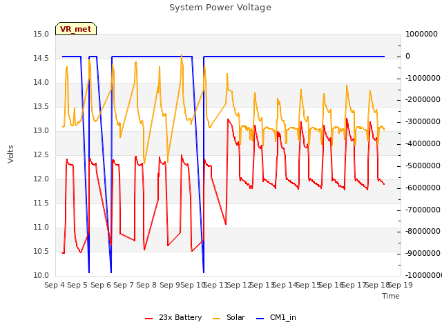 plot of System Power Voltage