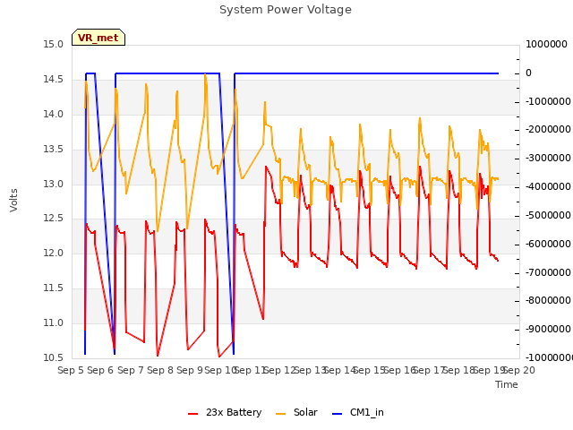 plot of System Power Voltage
