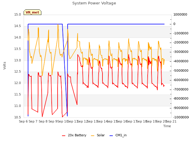 plot of System Power Voltage