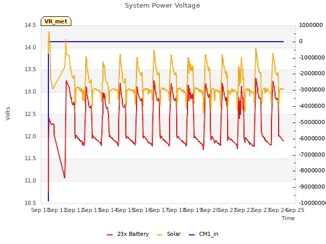 plot of System Power Voltage