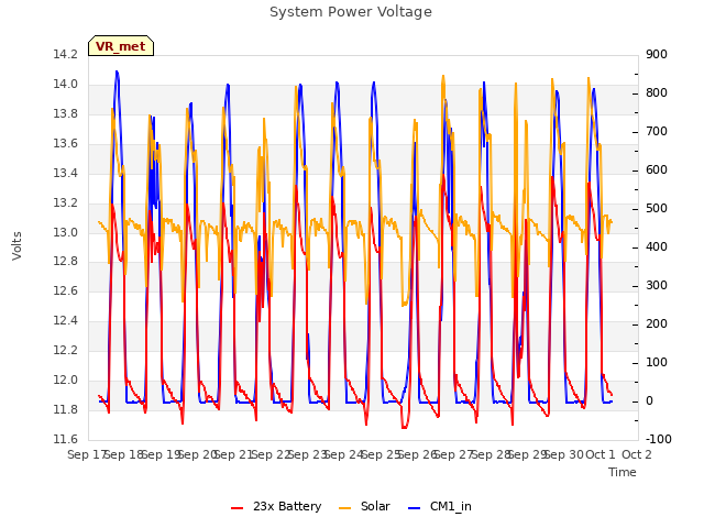 plot of System Power Voltage