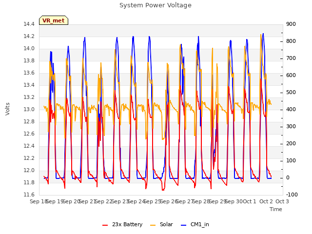 plot of System Power Voltage