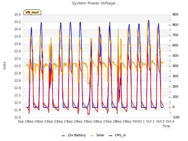 plot of System Power Voltage