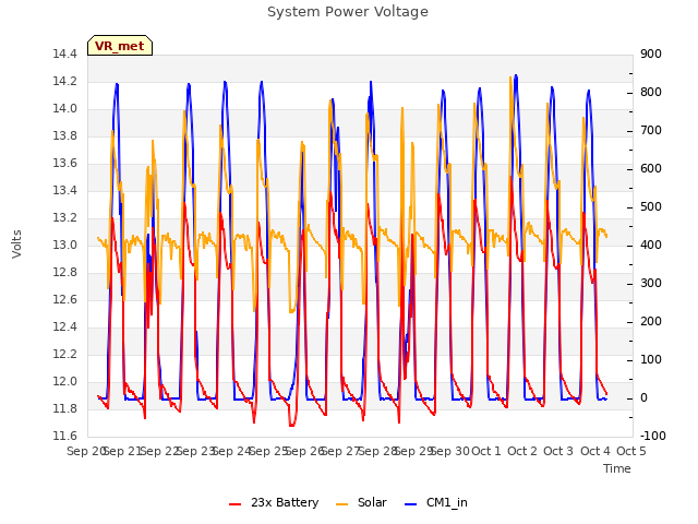 plot of System Power Voltage