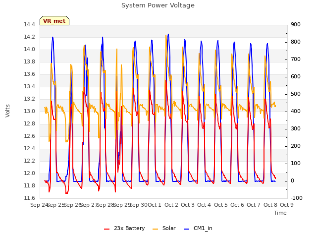 plot of System Power Voltage