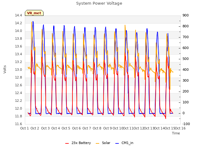 plot of System Power Voltage