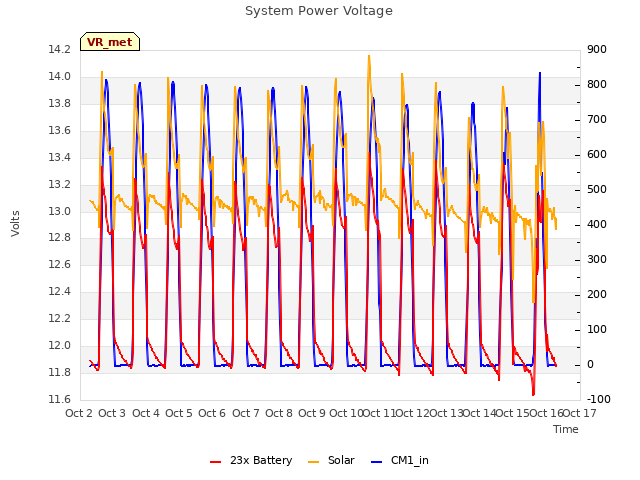 plot of System Power Voltage