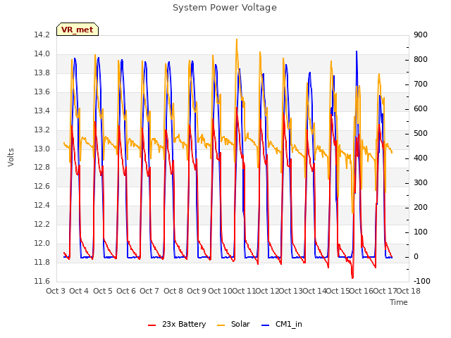 plot of System Power Voltage