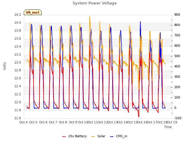 plot of System Power Voltage