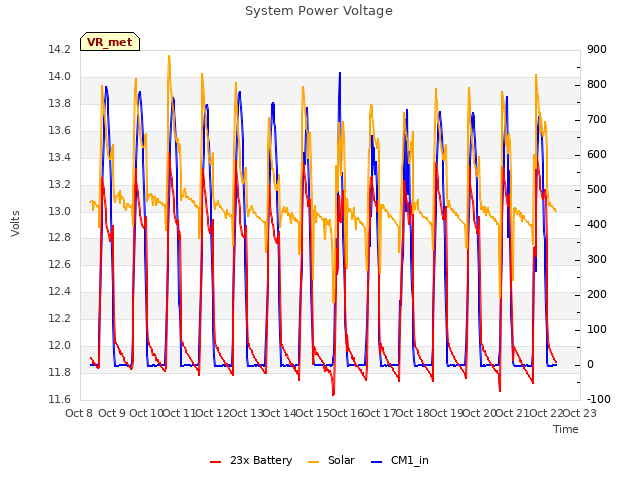 plot of System Power Voltage