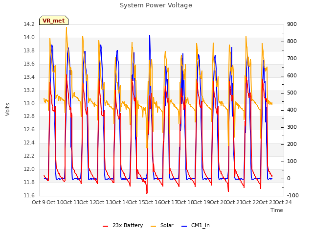 plot of System Power Voltage