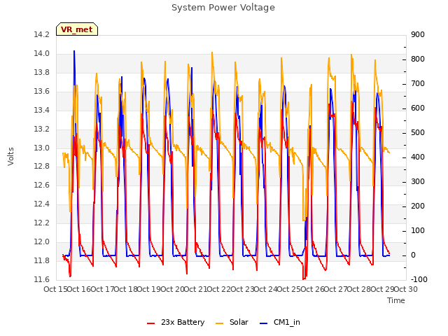 plot of System Power Voltage