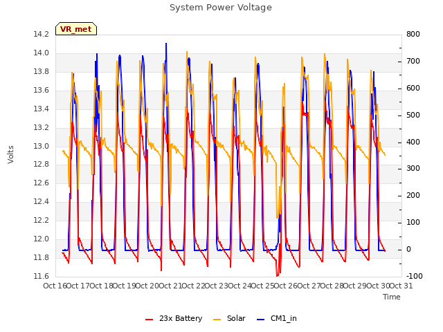 plot of System Power Voltage