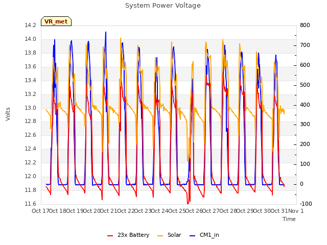 plot of System Power Voltage