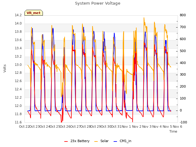 plot of System Power Voltage