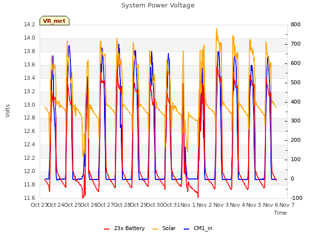 plot of System Power Voltage