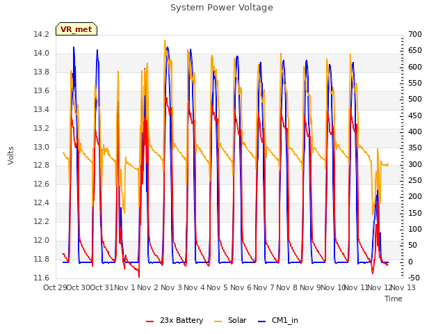 plot of System Power Voltage