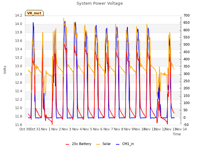 plot of System Power Voltage