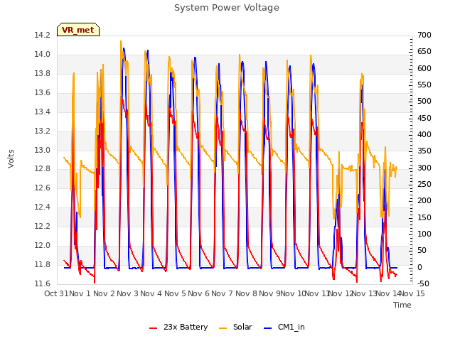 plot of System Power Voltage