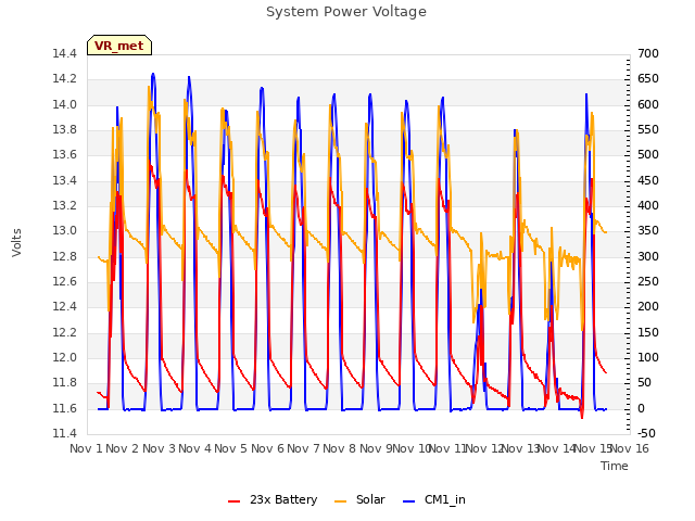 plot of System Power Voltage