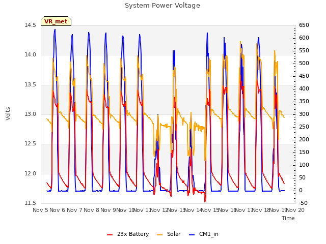 plot of System Power Voltage