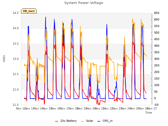 plot of System Power Voltage