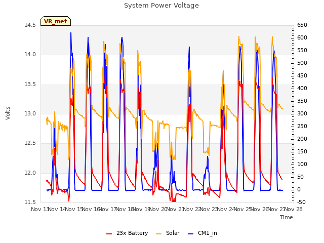 plot of System Power Voltage