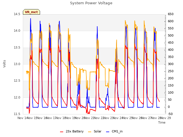 plot of System Power Voltage
