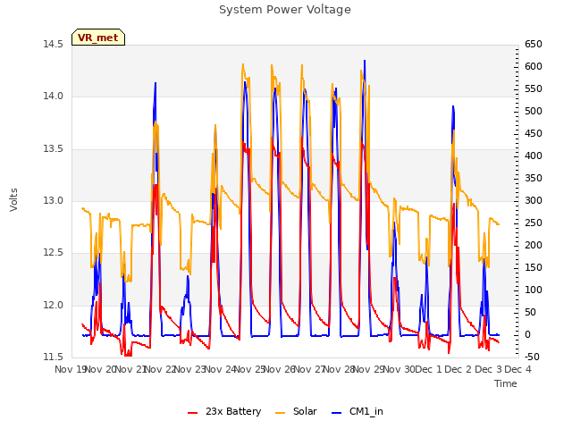 plot of System Power Voltage