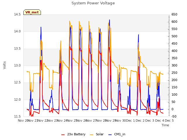 plot of System Power Voltage